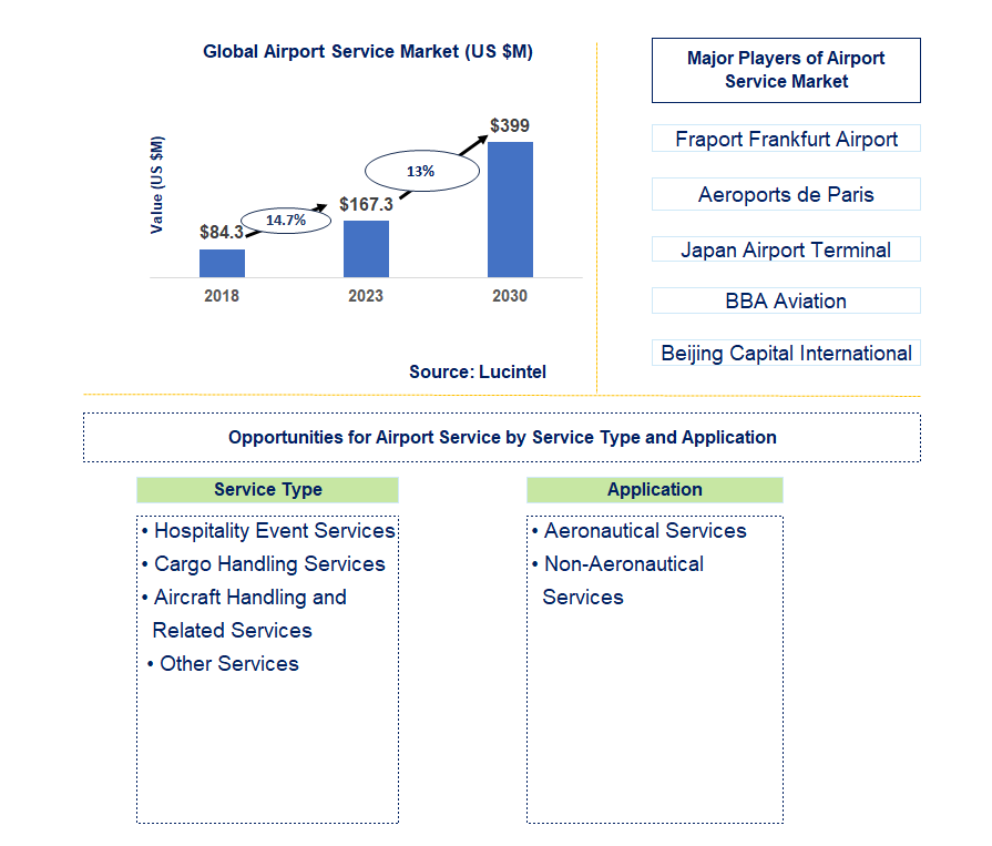 Airport Service Market Trends and Forecast